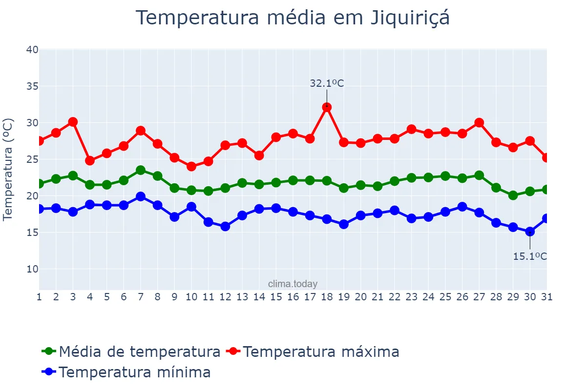 Temperatura em maio em Jiquiriçá, BA, BR