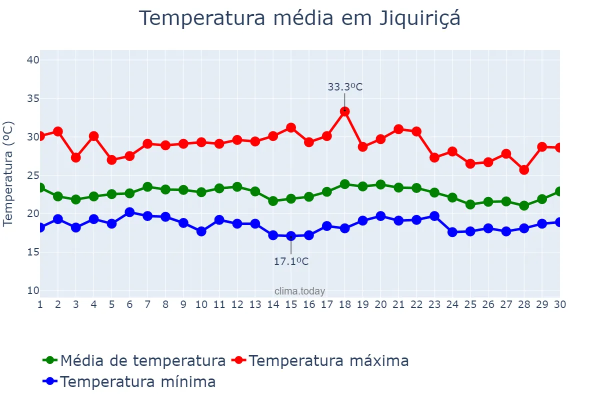 Temperatura em novembro em Jiquiriçá, BA, BR