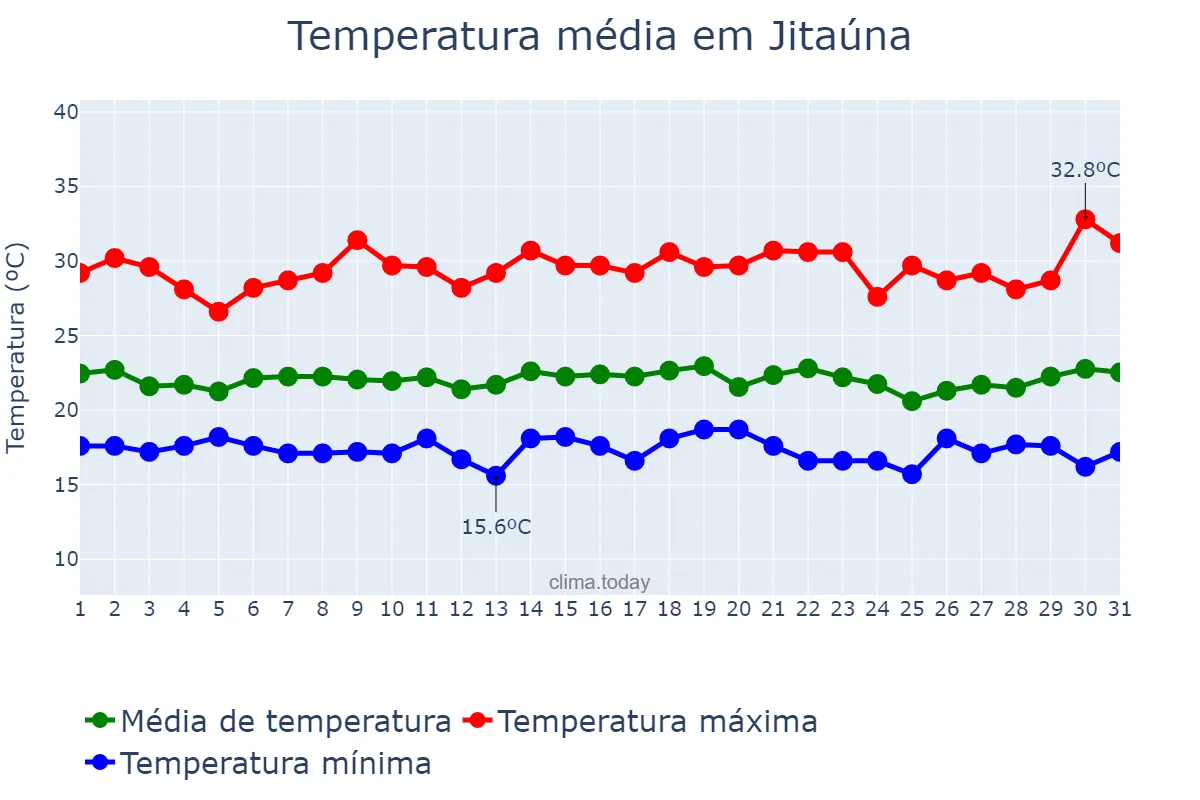 Temperatura em dezembro em Jitaúna, BA, BR