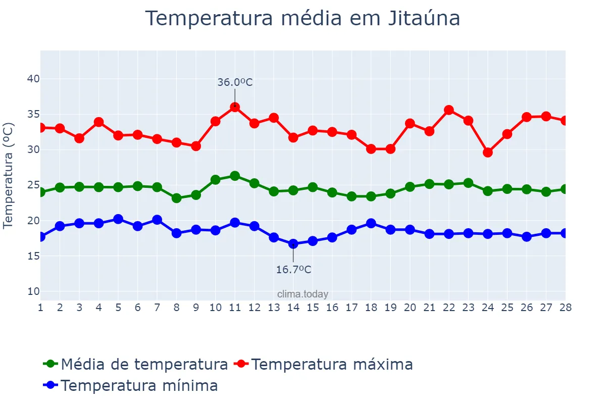 Temperatura em fevereiro em Jitaúna, BA, BR