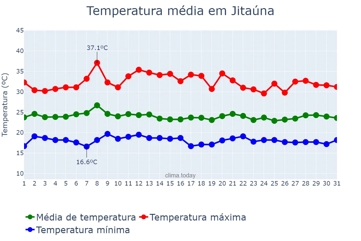 Temperatura em janeiro em Jitaúna, BA, BR
