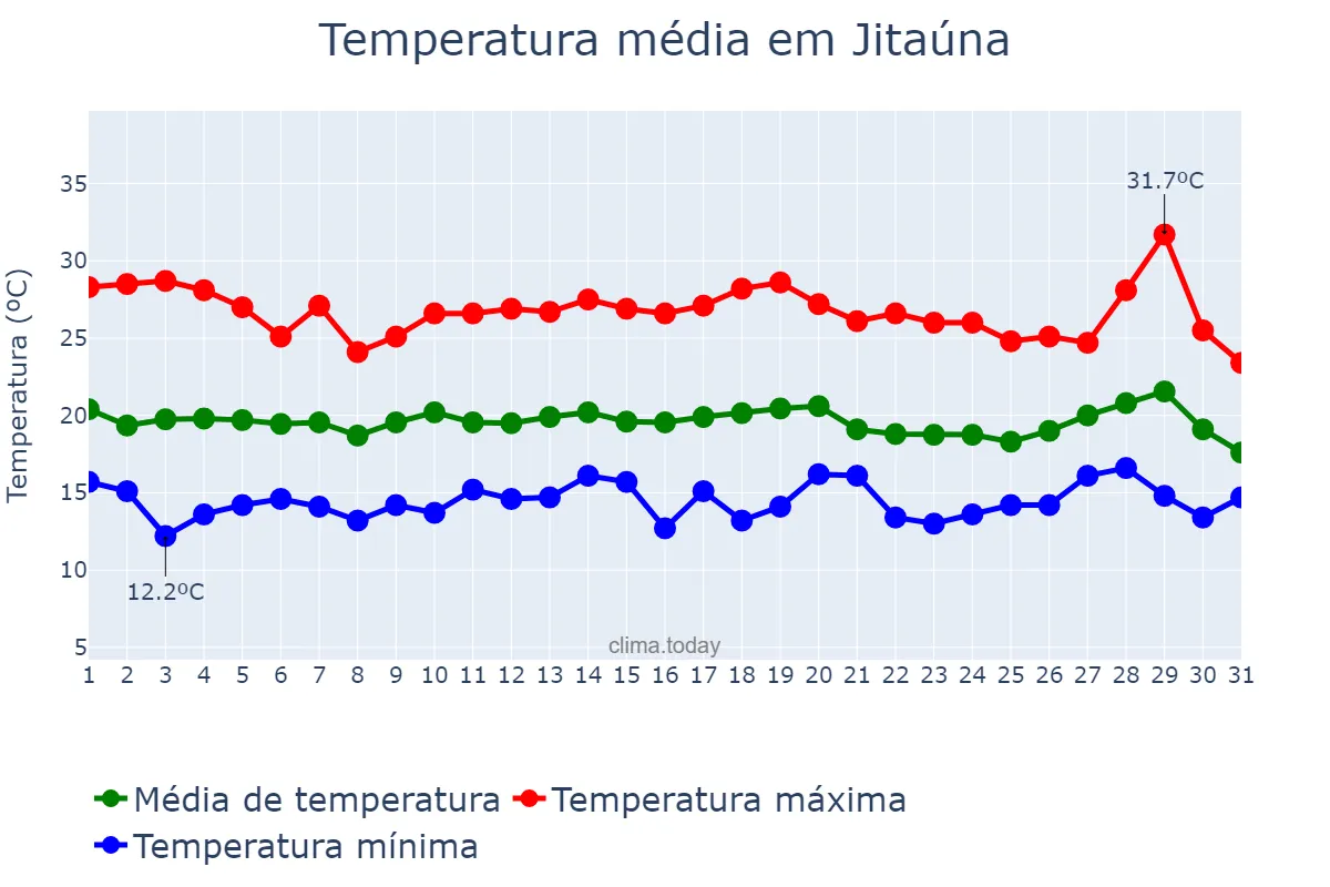 Temperatura em julho em Jitaúna, BA, BR