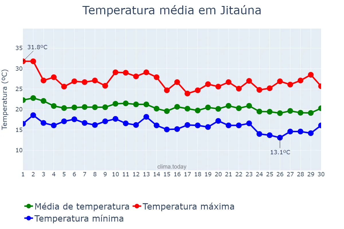 Temperatura em junho em Jitaúna, BA, BR