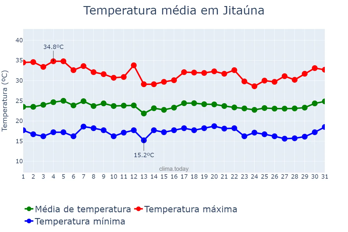 Temperatura em marco em Jitaúna, BA, BR