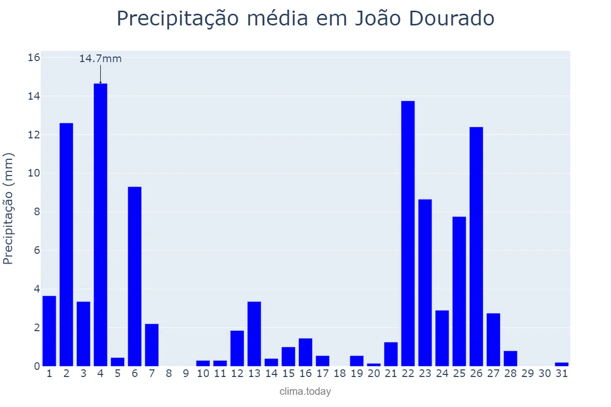 Precipitação em janeiro em João Dourado, BA, BR