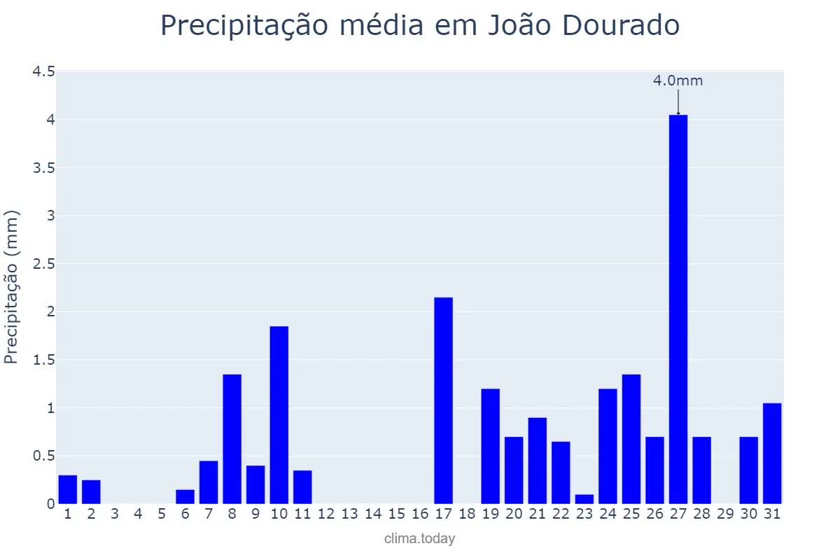 Precipitação em julho em João Dourado, BA, BR