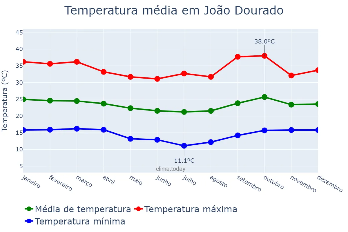 Temperatura anual em João Dourado, BA, BR