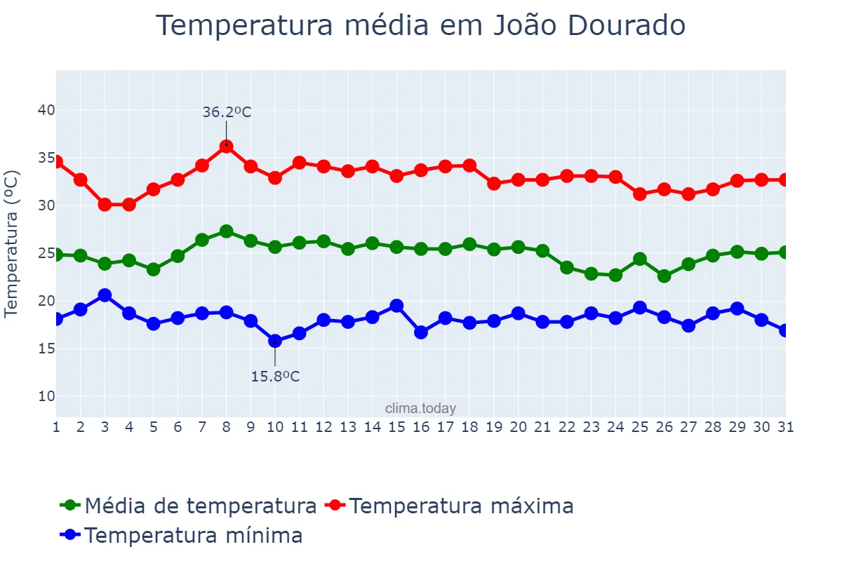 Temperatura em janeiro em João Dourado, BA, BR