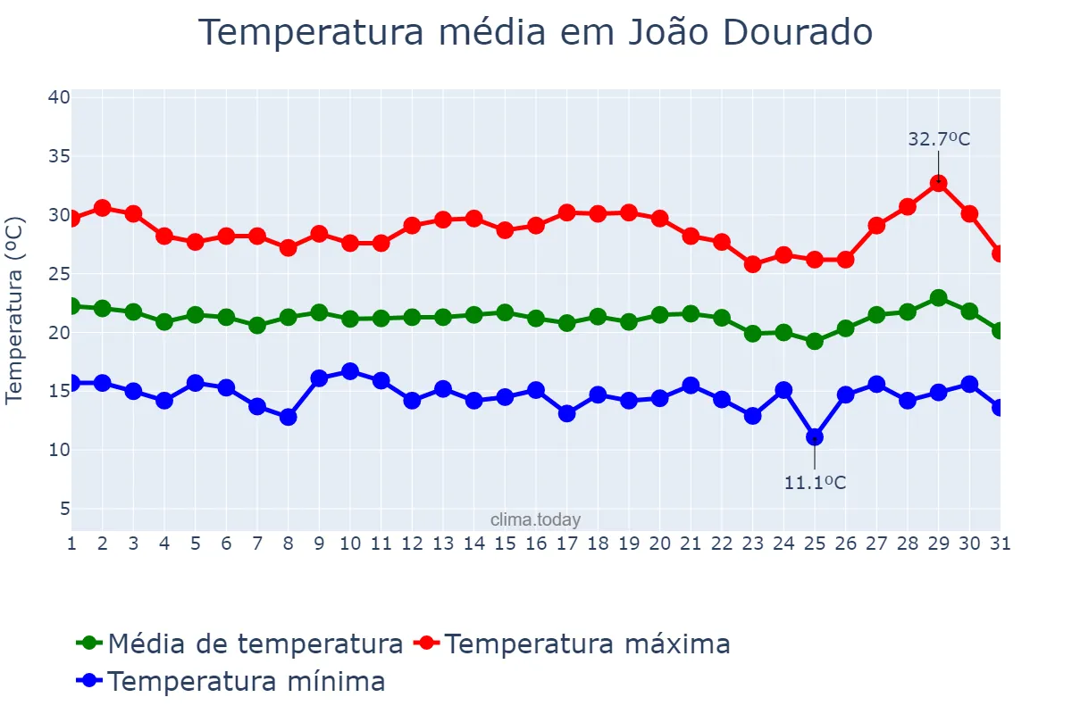 Temperatura em julho em João Dourado, BA, BR