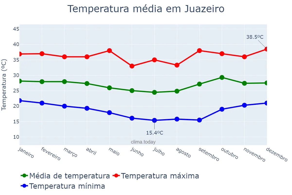Temperatura anual em Juazeiro, BA, BR