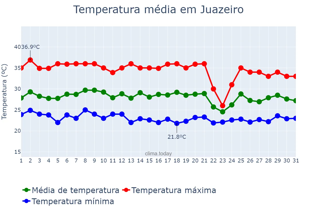 Temperatura em janeiro em Juazeiro, BA, BR
