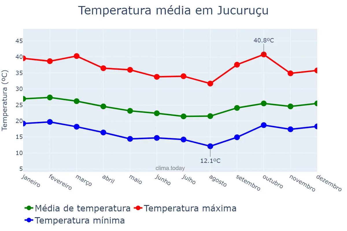 Temperatura anual em Jucuruçu, BA, BR