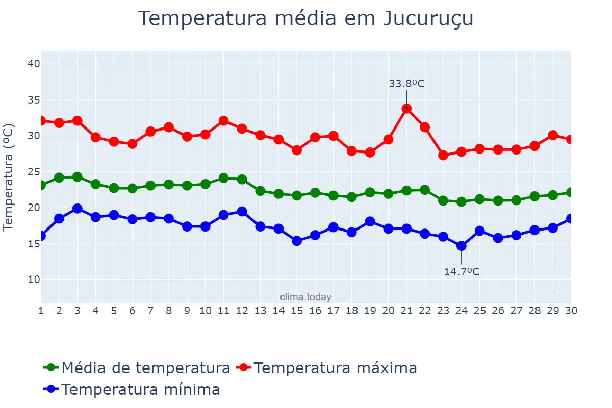 Temperatura em junho em Jucuruçu, BA, BR