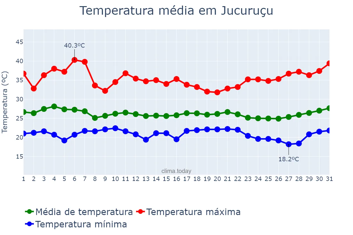 Temperatura em marco em Jucuruçu, BA, BR