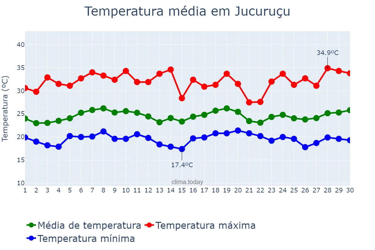 Temperatura em novembro em Jucuruçu, BA, BR