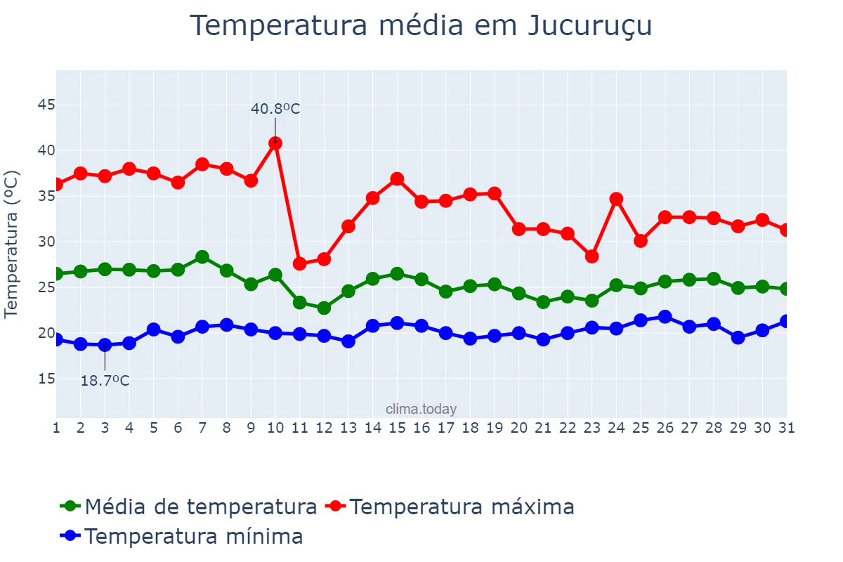Temperatura em outubro em Jucuruçu, BA, BR