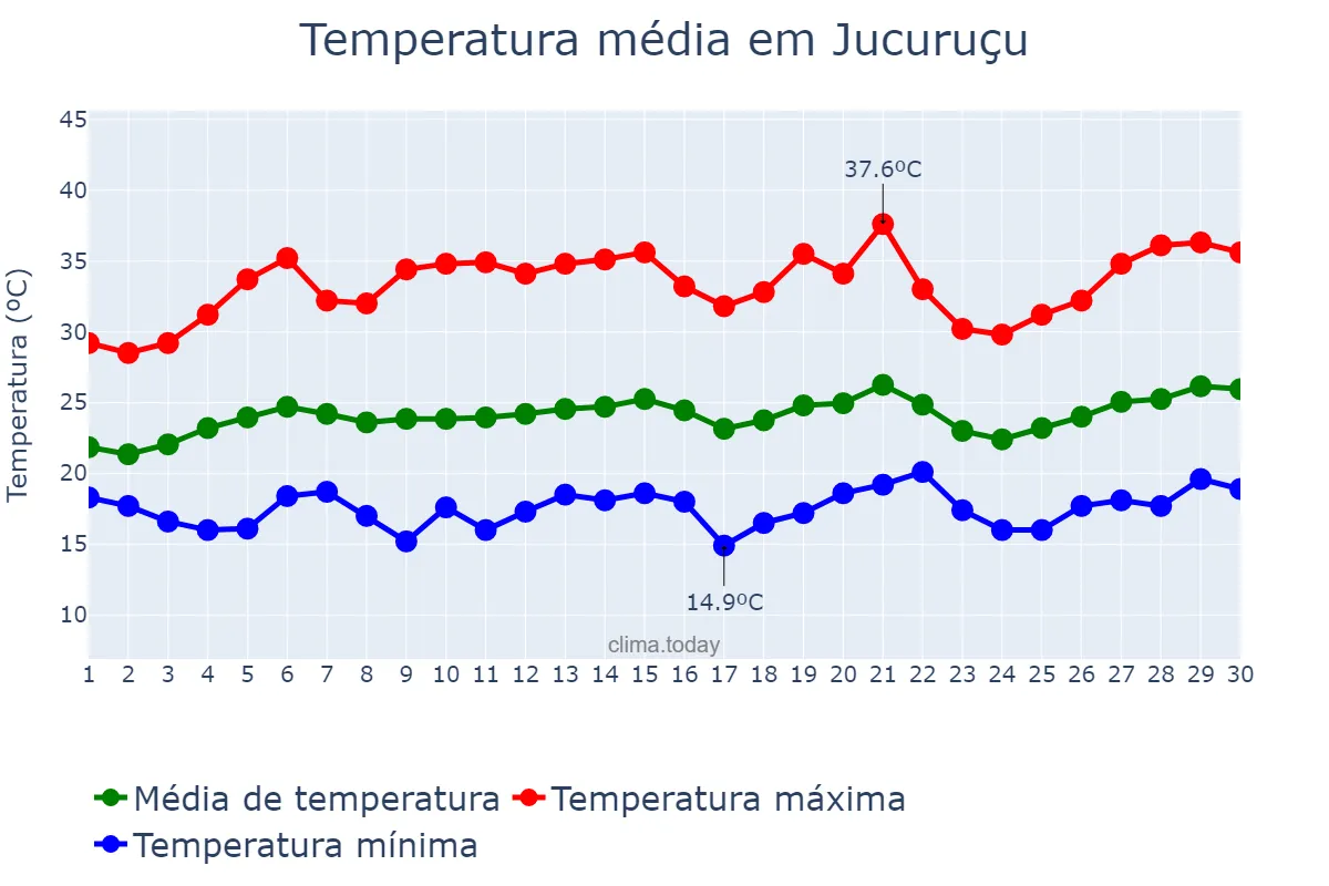 Temperatura em setembro em Jucuruçu, BA, BR