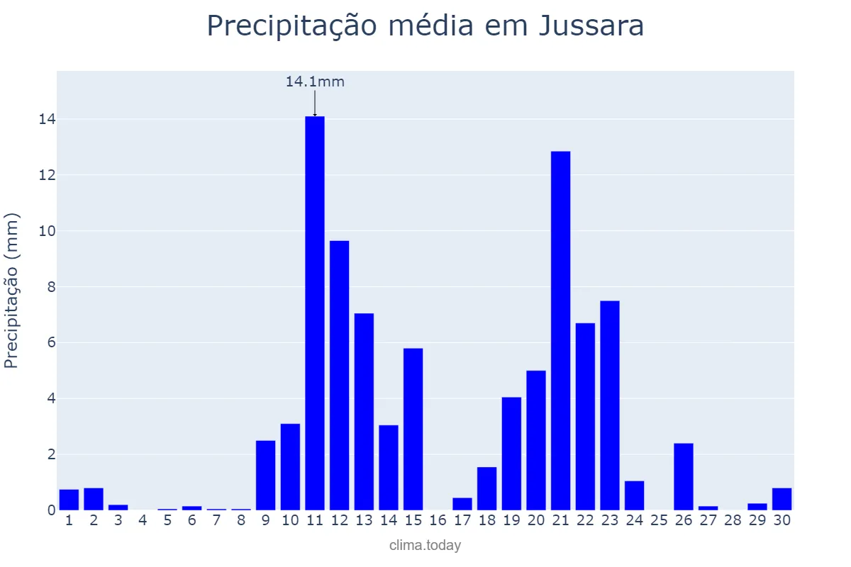 Precipitação em abril em Jussara, BA, BR