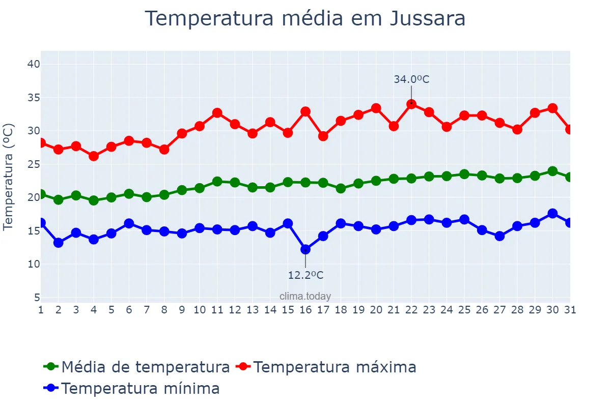 Temperatura em agosto em Jussara, BA, BR