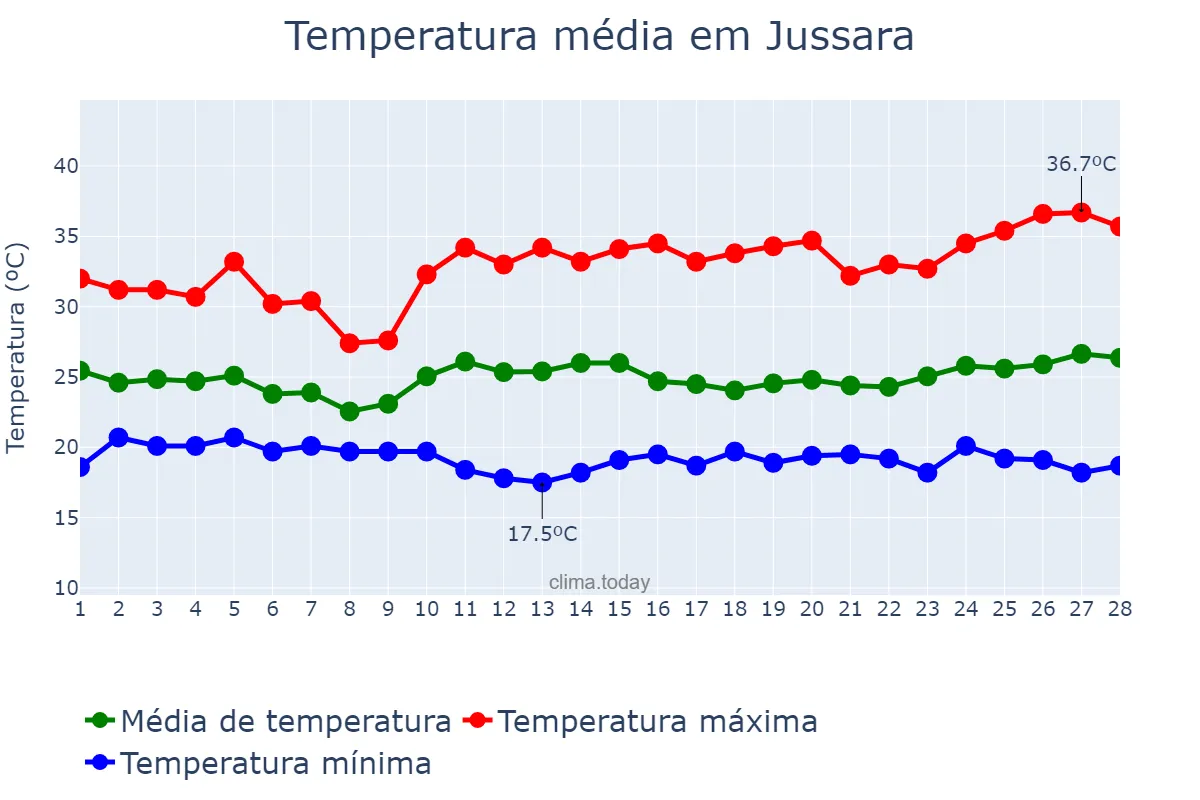 Temperatura em fevereiro em Jussara, BA, BR