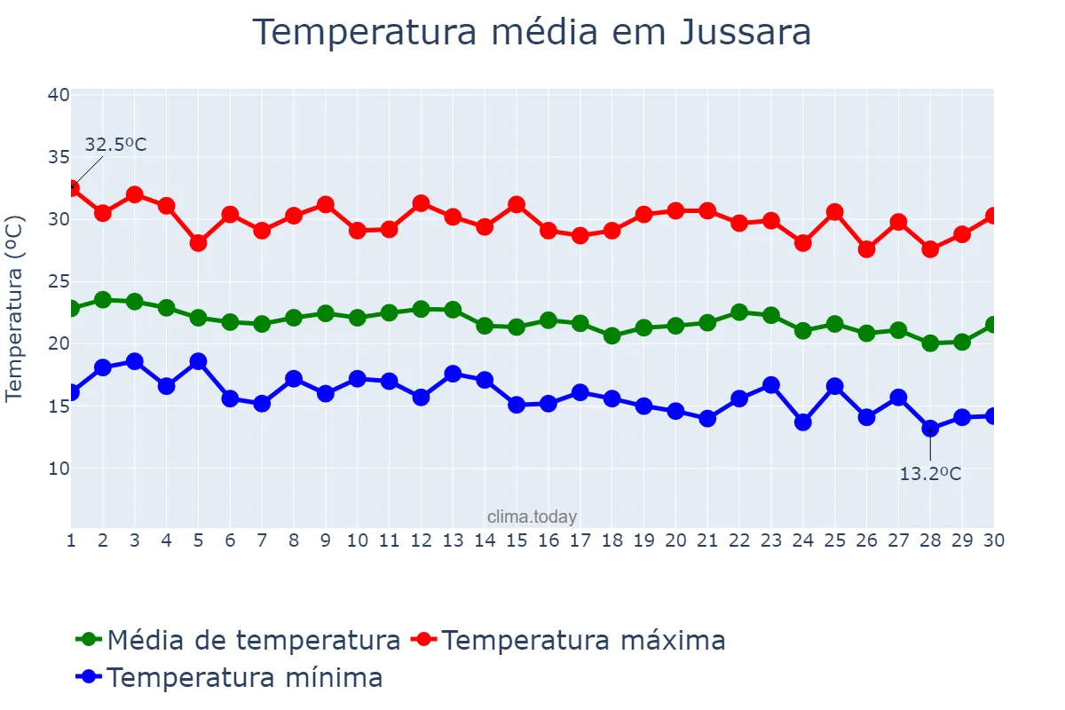 Temperatura em junho em Jussara, BA, BR
