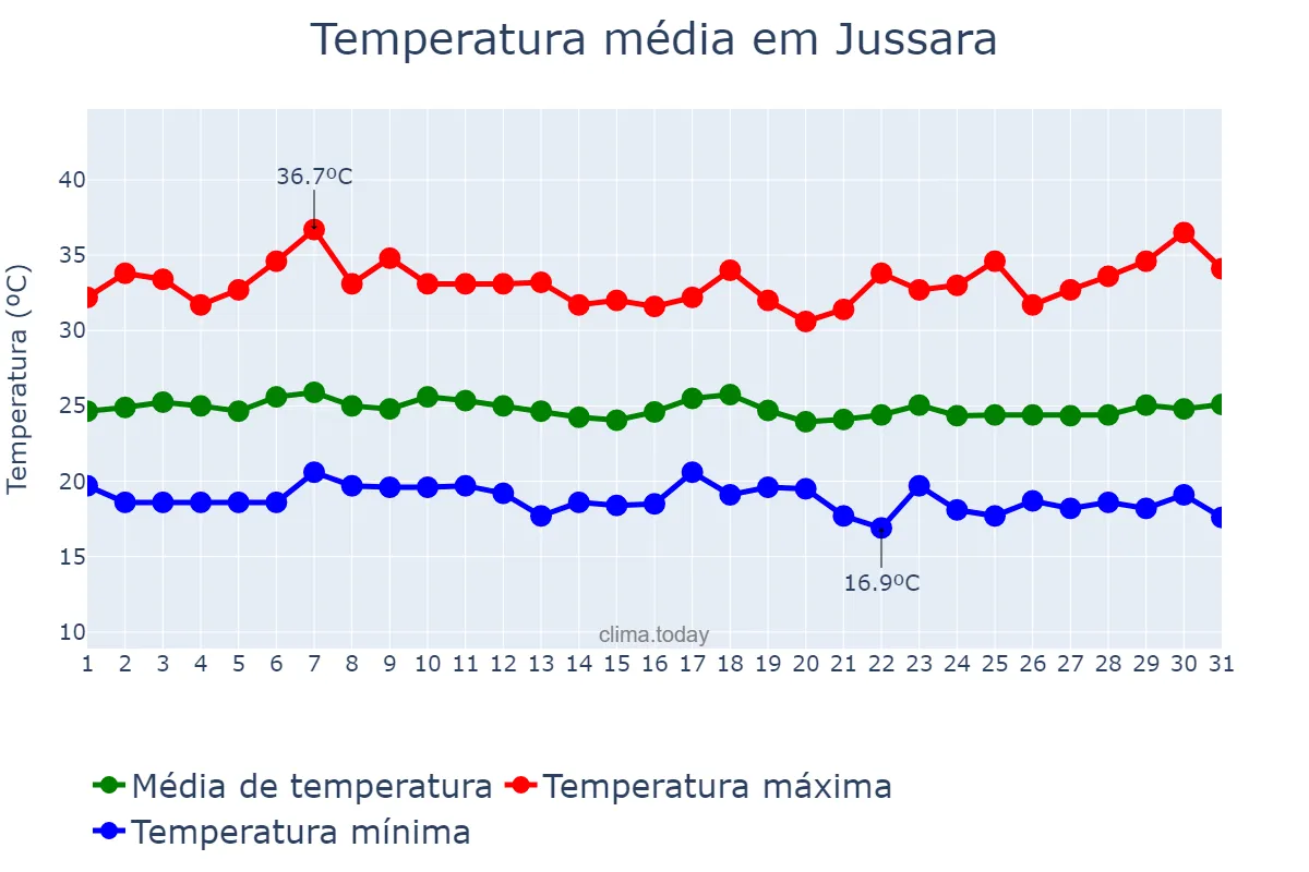 Temperatura em marco em Jussara, BA, BR