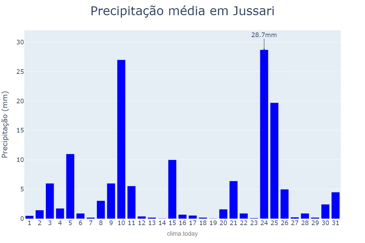 Precipitação em dezembro em Jussari, BA, BR
