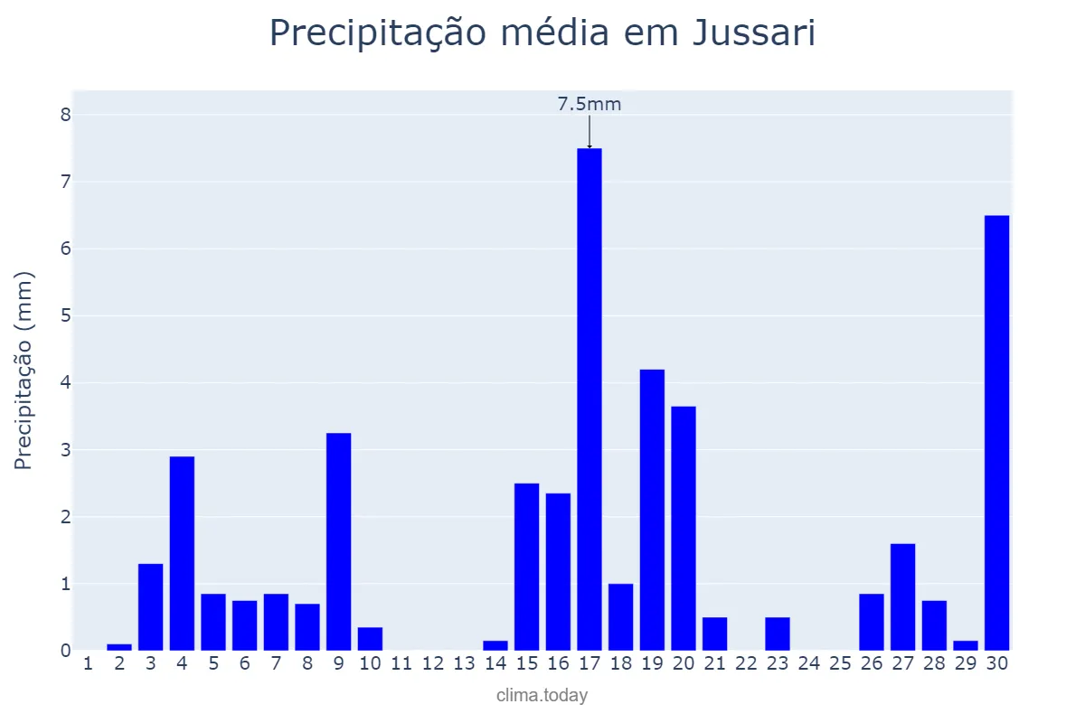 Precipitação em junho em Jussari, BA, BR
