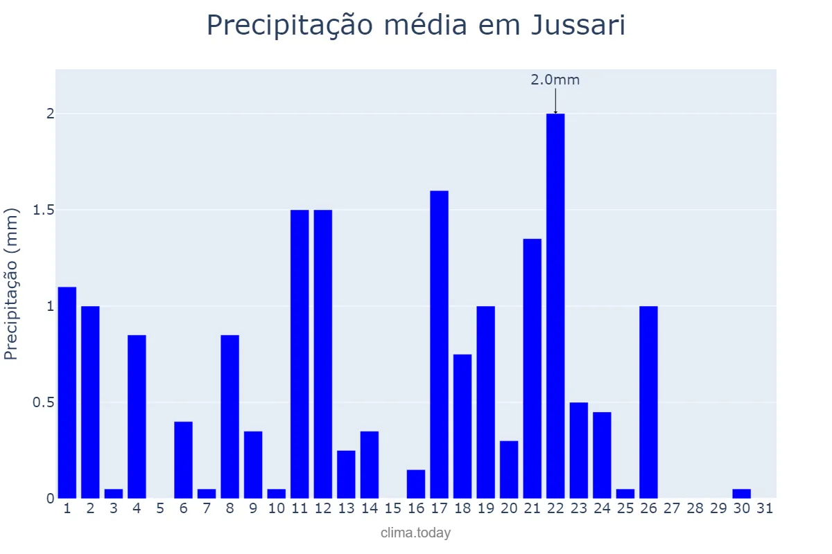 Precipitação em maio em Jussari, BA, BR