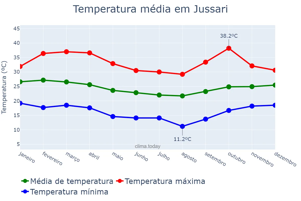 Temperatura anual em Jussari, BA, BR