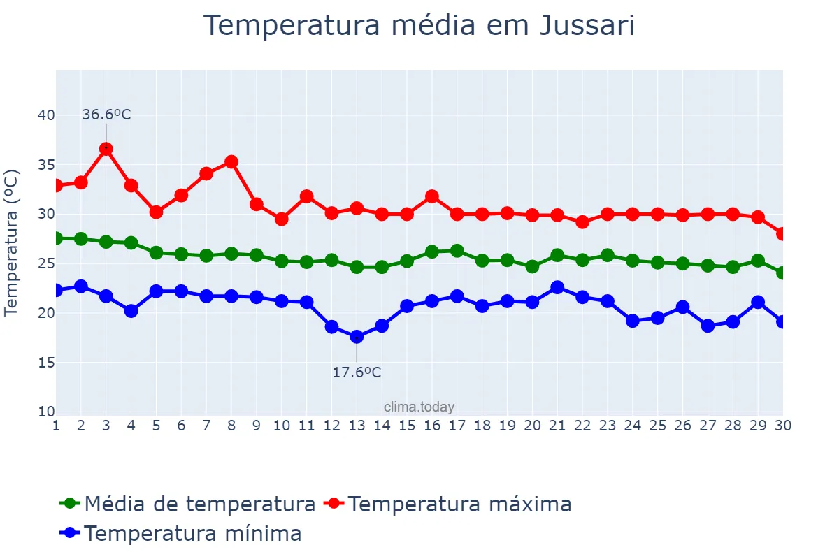 Temperatura em abril em Jussari, BA, BR