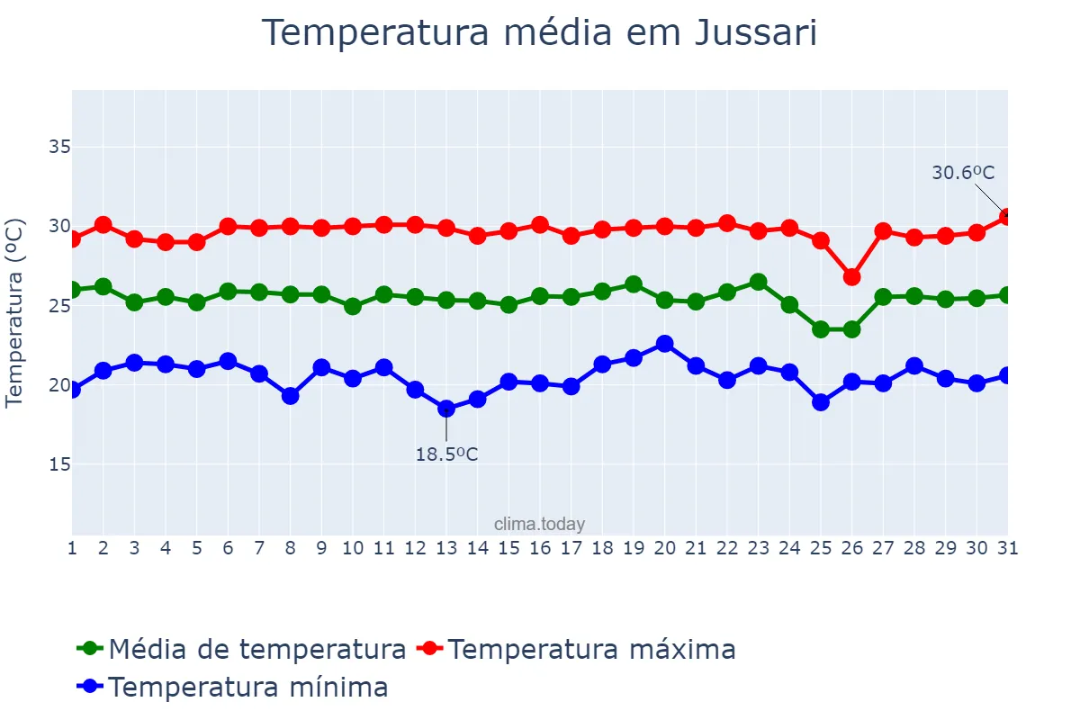 Temperatura em dezembro em Jussari, BA, BR
