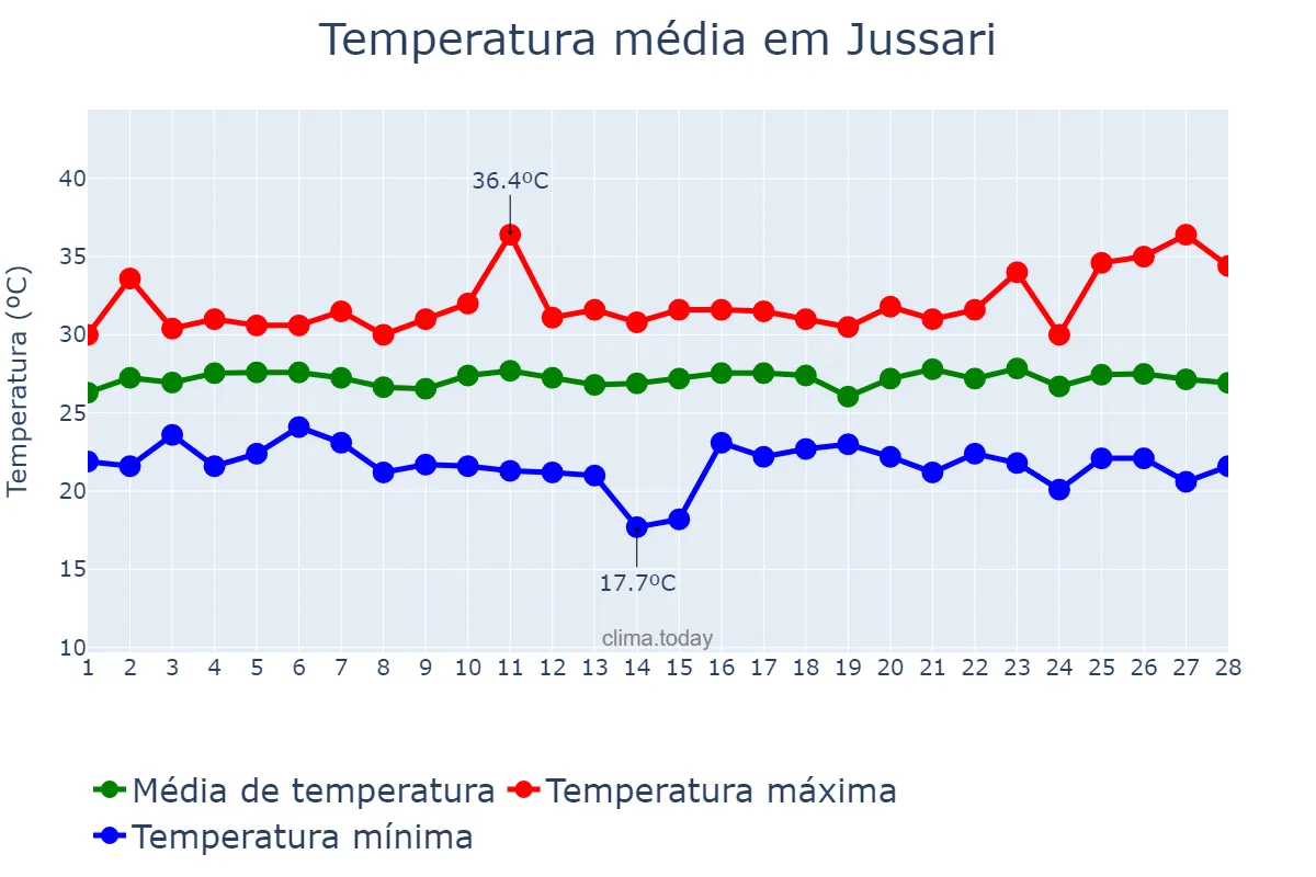 Temperatura em fevereiro em Jussari, BA, BR