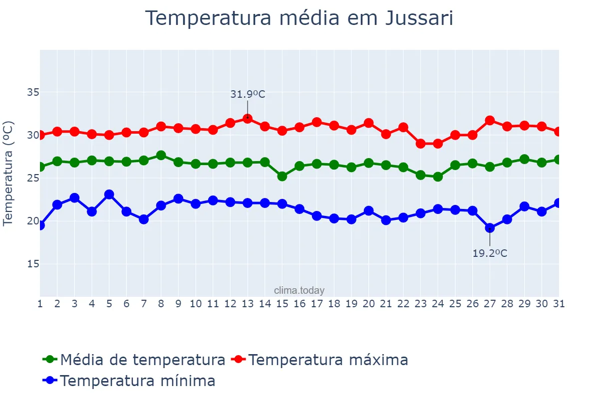 Temperatura em janeiro em Jussari, BA, BR