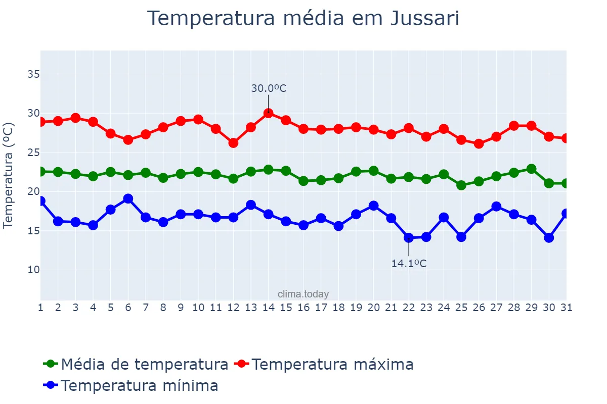 Temperatura em julho em Jussari, BA, BR