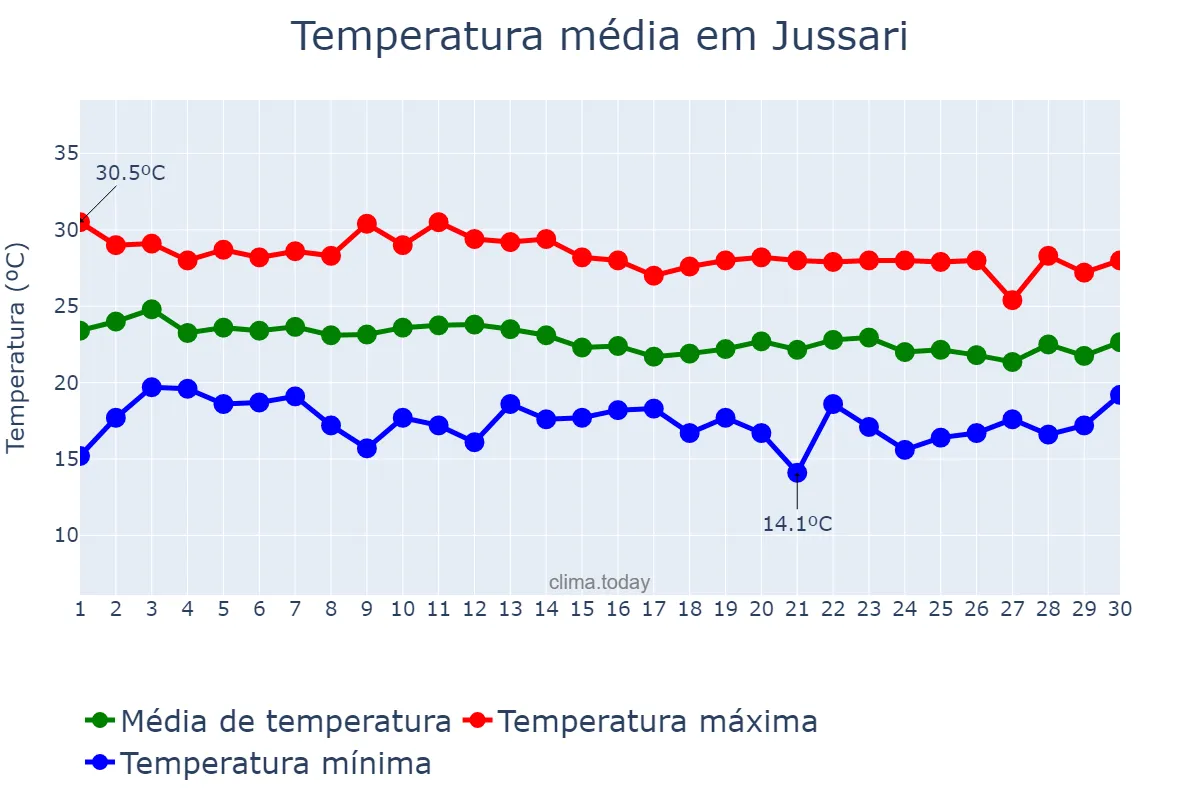 Temperatura em junho em Jussari, BA, BR