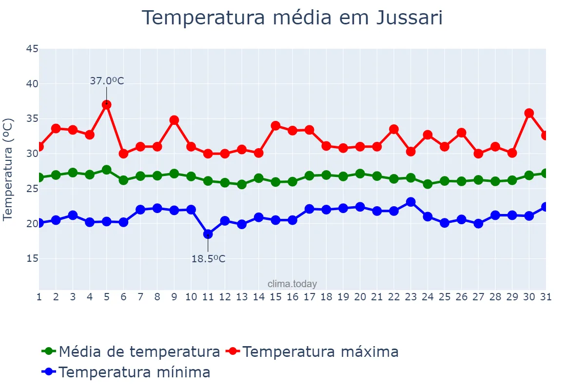 Temperatura em marco em Jussari, BA, BR