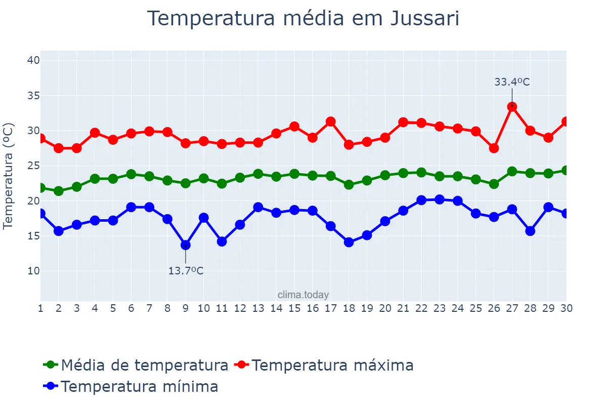 Temperatura em setembro em Jussari, BA, BR