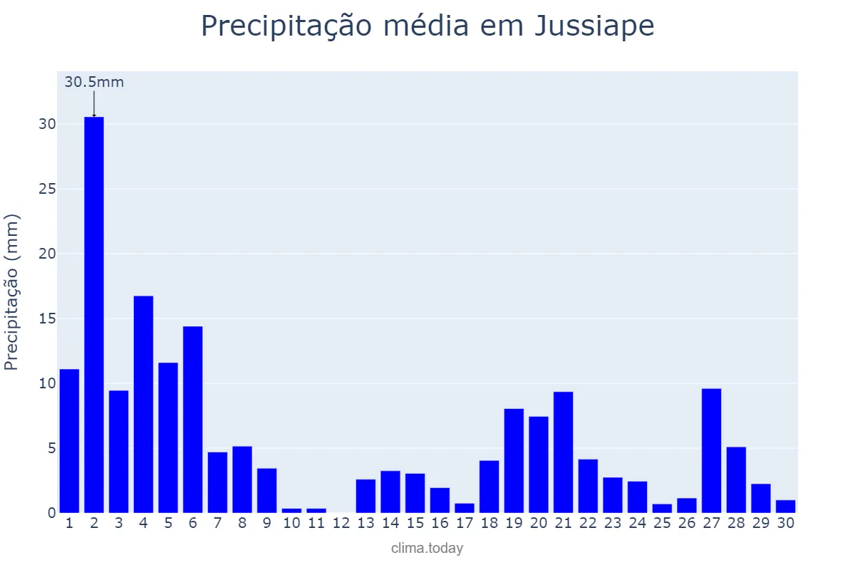 Precipitação em novembro em Jussiape, BA, BR