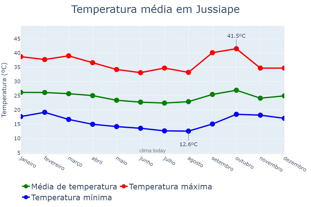 Temperatura anual em Jussiape, BA, BR