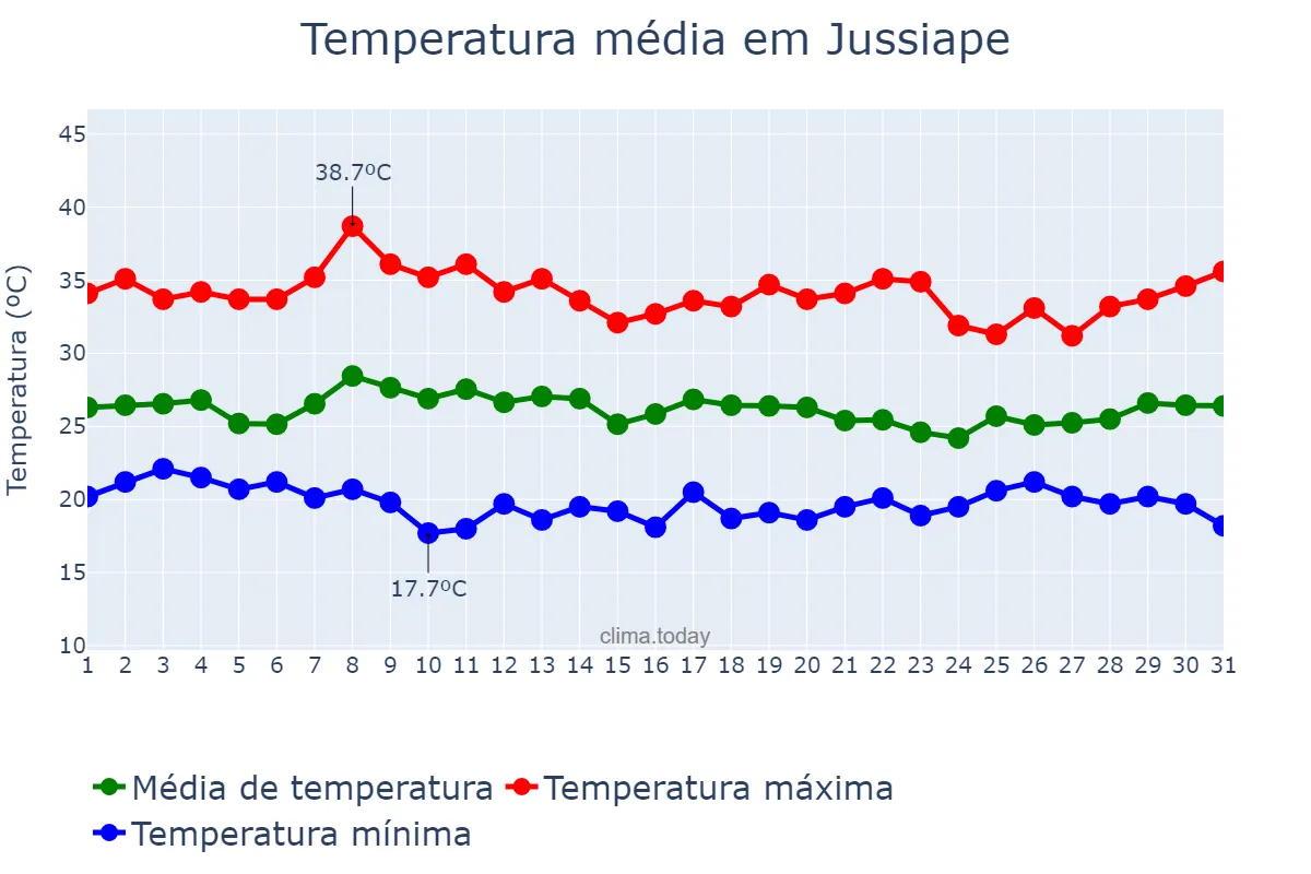 Temperatura em janeiro em Jussiape, BA, BR