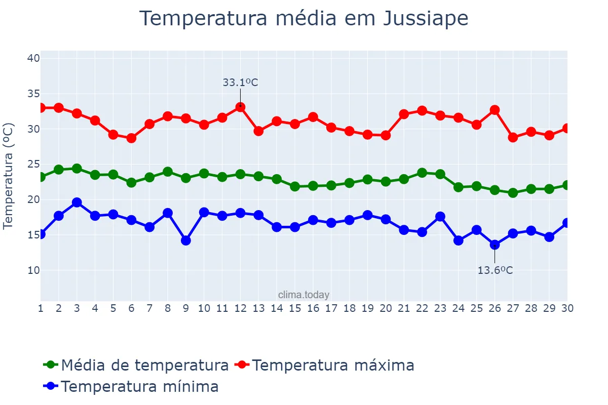 Temperatura em junho em Jussiape, BA, BR