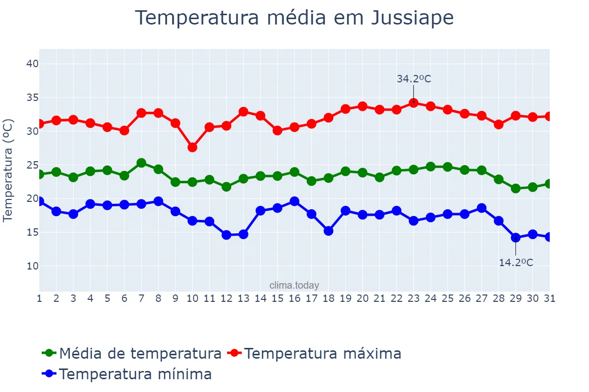 Temperatura em maio em Jussiape, BA, BR