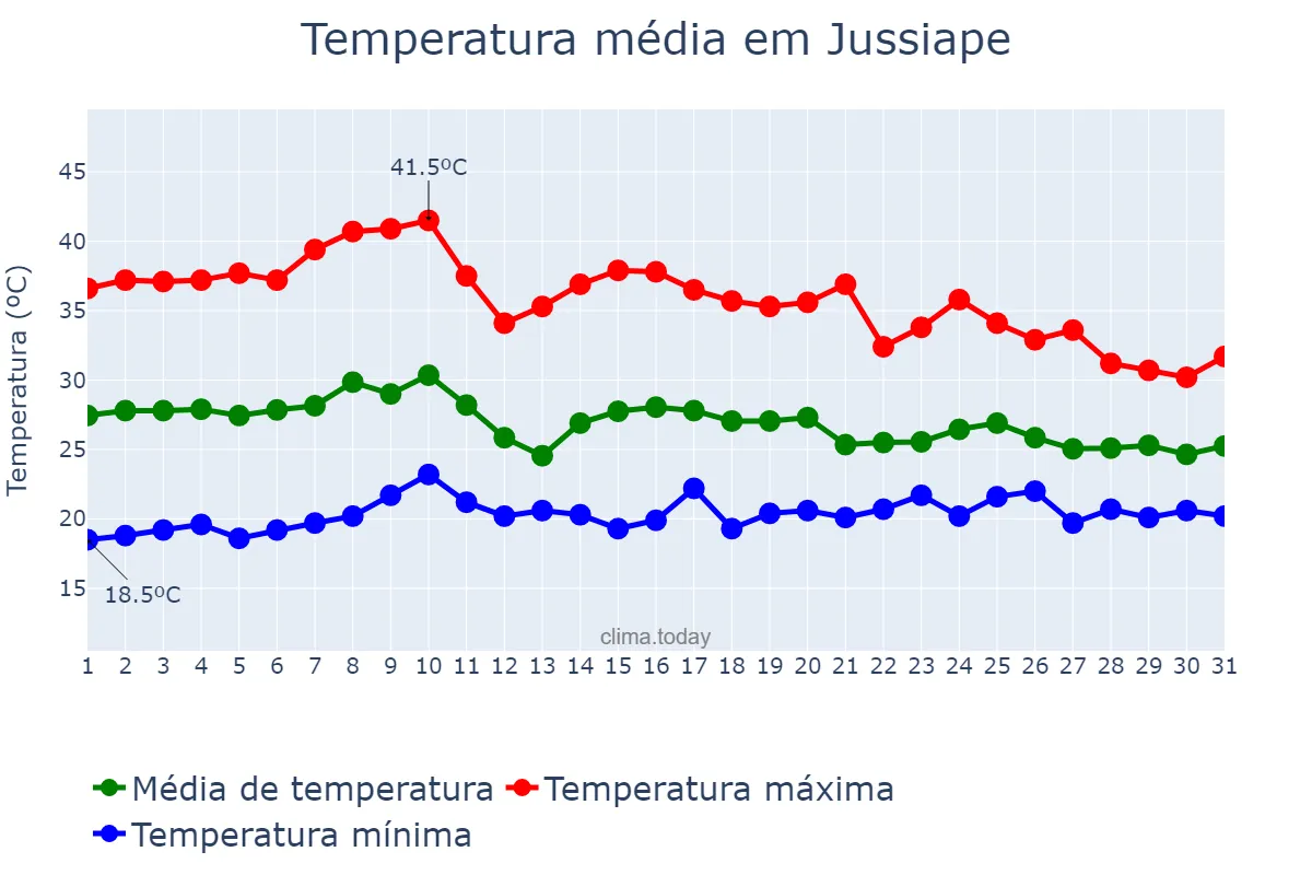 Temperatura em outubro em Jussiape, BA, BR