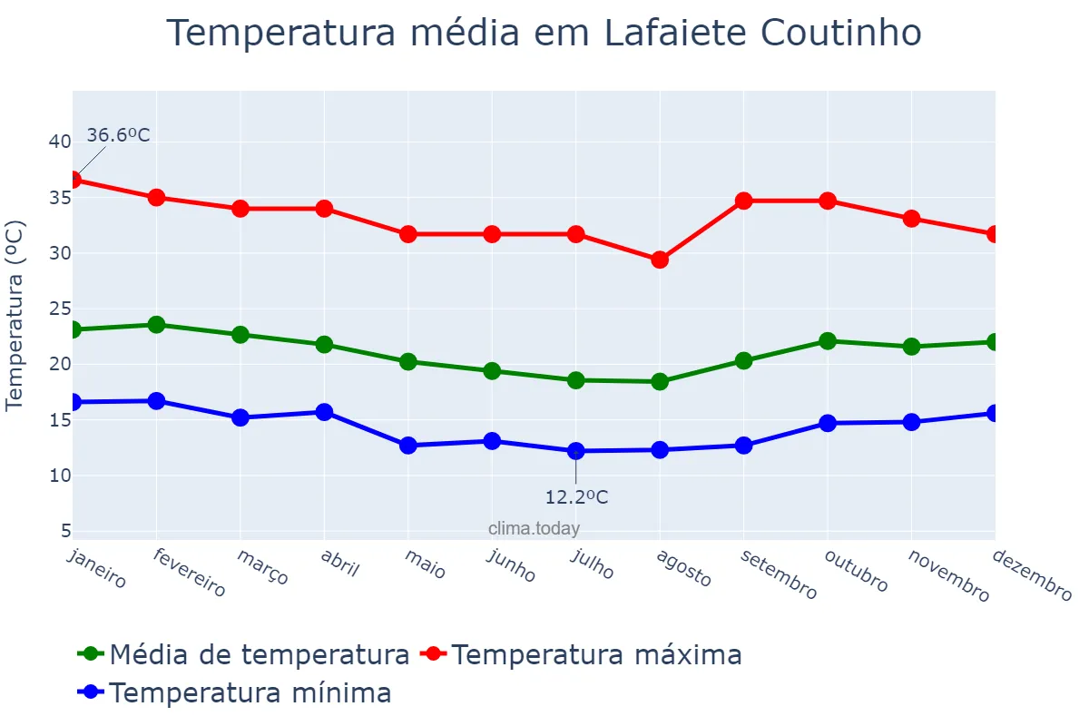 Temperatura anual em Lafaiete Coutinho, BA, BR