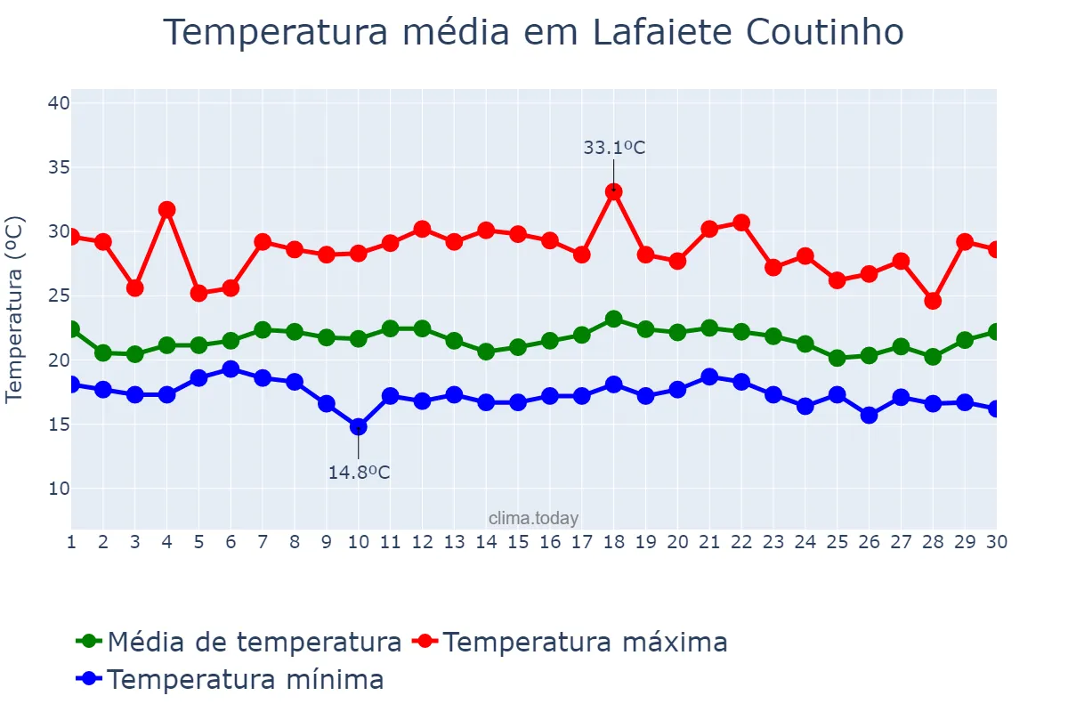 Temperatura em novembro em Lafaiete Coutinho, BA, BR