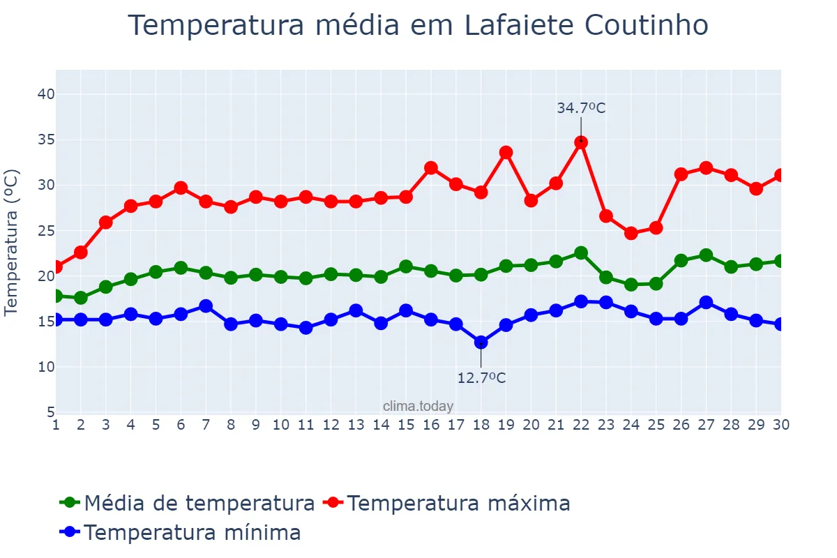 Temperatura em setembro em Lafaiete Coutinho, BA, BR