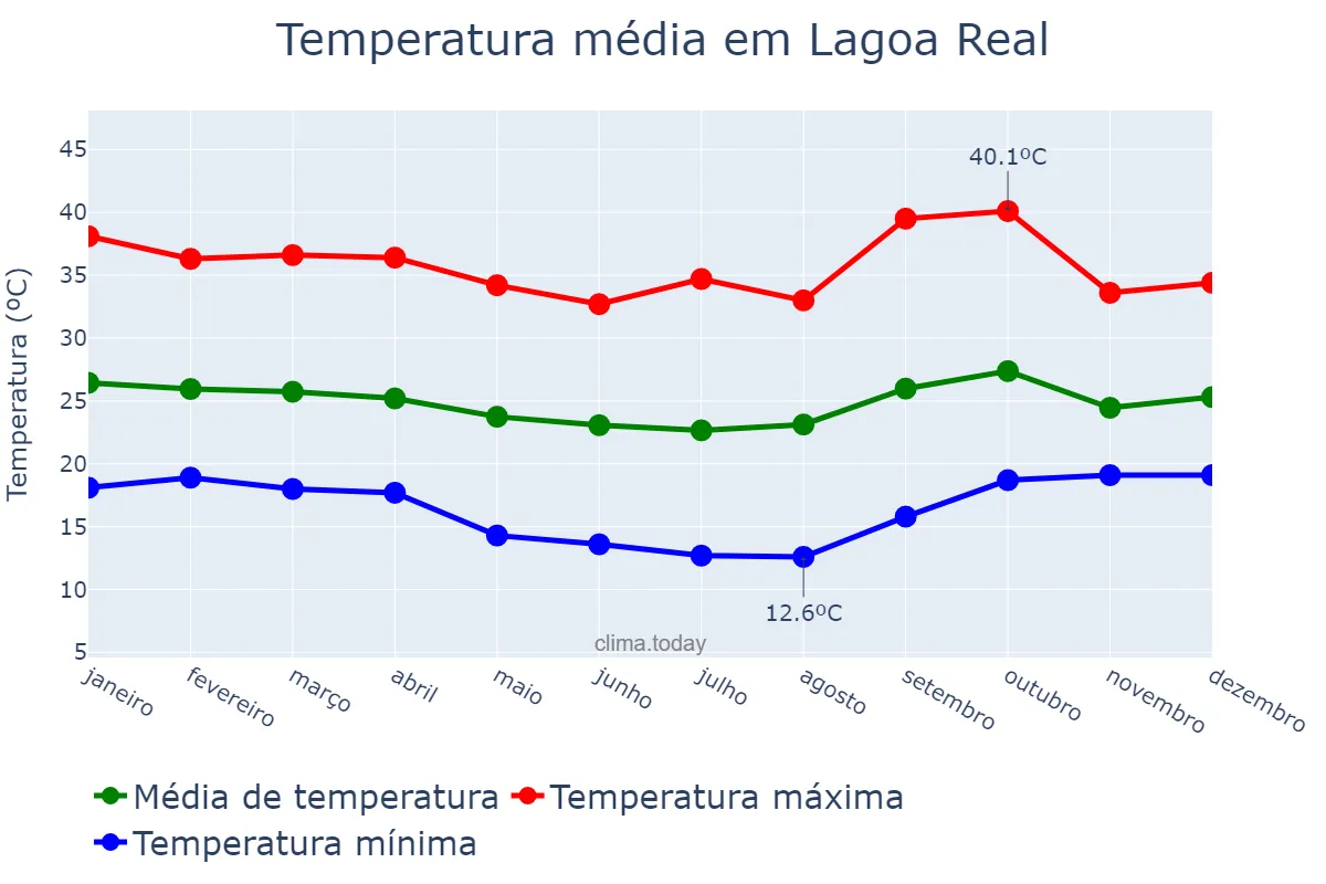 Temperatura anual em Lagoa Real, BA, BR