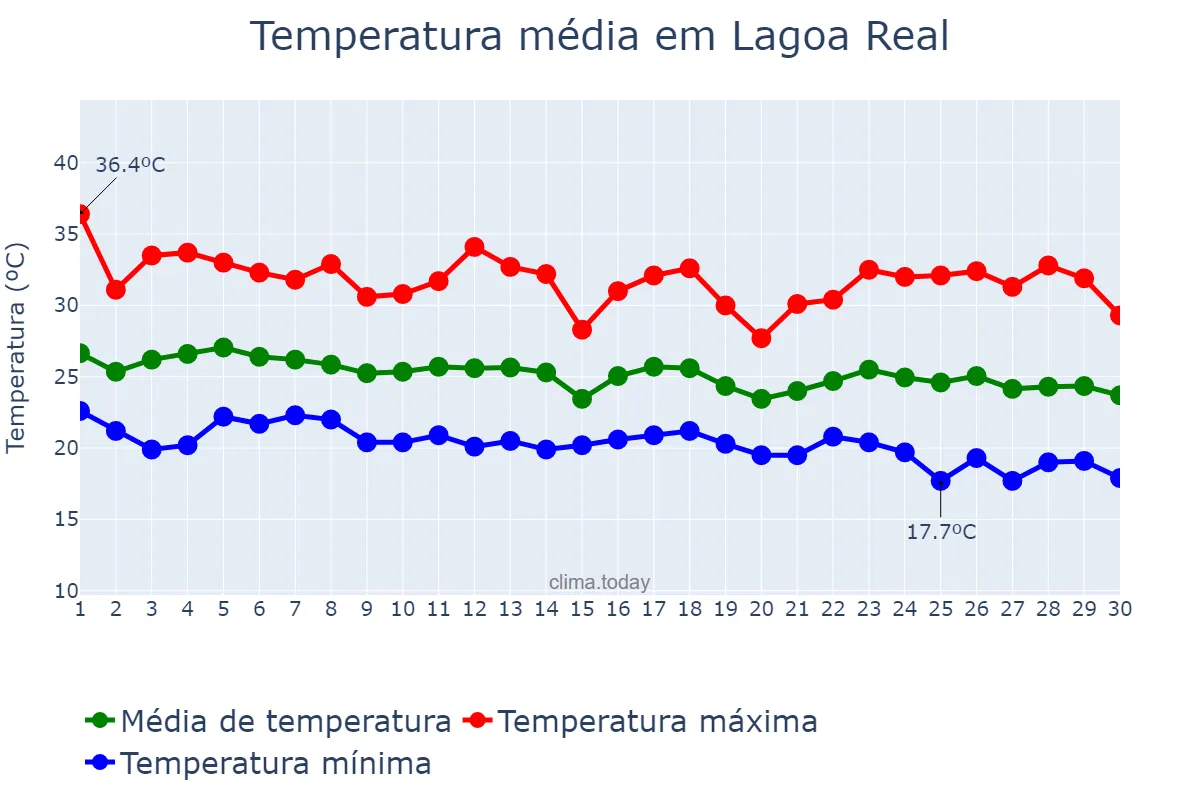 Temperatura em abril em Lagoa Real, BA, BR