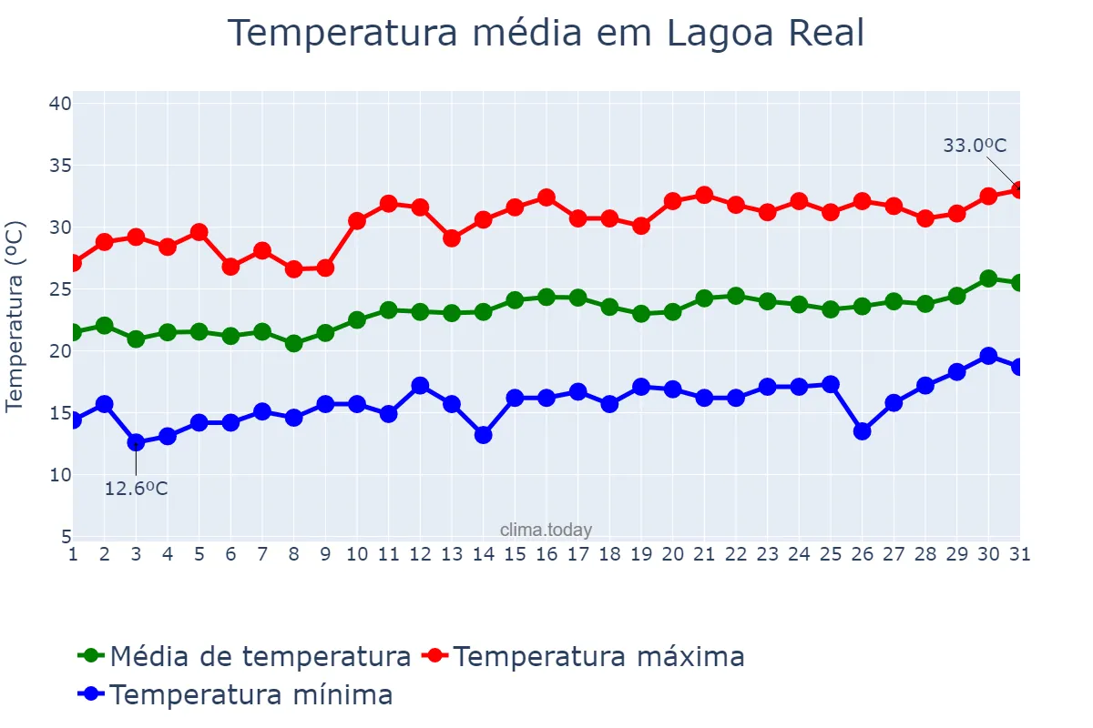 Temperatura em agosto em Lagoa Real, BA, BR
